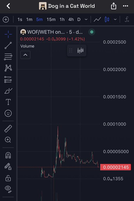 A cryptocurrency trading chart interface for the 'WOF/WETH' pair showing a 5-minute price movement down -1.42% to 0.00002145, with the chart titled 'Dog in a Cat World' at the top.