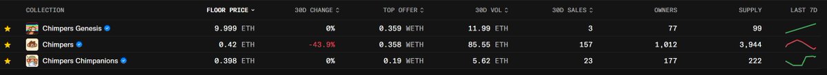 A cryptocurrency NFT marketplace statistics table showing three collections: 'Chimpers Genesis' at 9.999 ETH floor price, 'Chimpers' at 0.42 ETH (-43.9%), and 'Chimpers Chimpanions' at 0.398 ETH.
