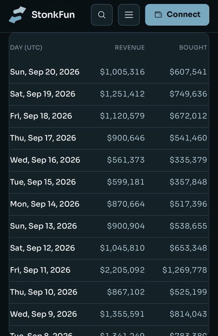 A dark-themed interface for 'StonkFun' displaying a table of daily revenue and bought metrics in UTC, with entries ranging from Sun, Sep 13, 2026 to Sun, Sep 20, 2026.