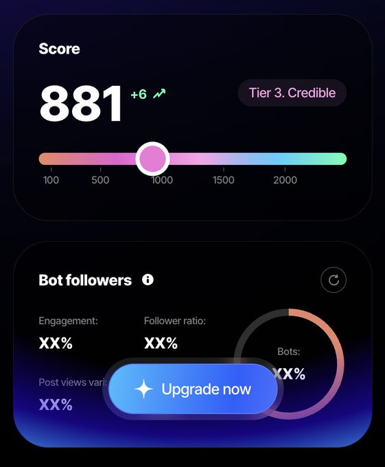 A dark-themed dashboard showing a Score of 881 (+6) at Tier 3. Credible, with a progress bar between 100–2500, and a Bot followers panel displaying engagement, follower ratio, post views variation, and Bots percentage (XX%) behind an 'Upgrade now' button.