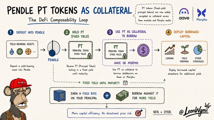 An infographic titled 'PENDLE PT TOKENS AS COLLATERAL: The DeFi Composability Loop' explaining a 4-step process for using PT tokens with Aave and Morpho, created by LeonNgami.