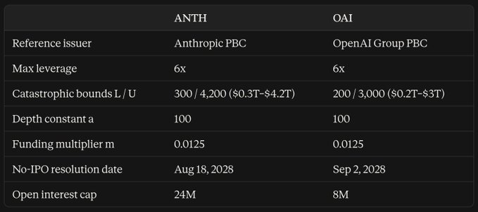A comparison table of funding parameters for ANTH (Anthropic PBC) and OAI (OpenAI Group PBC), showing details like max leverage (6x), catastrophic bounds, depth constant (100), funding multiplier (0.0125), no-IPO resolution dates, and open interest caps (24M and 8M).
