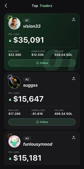 A "Top Traders" leaderboard showing the top three competitors in the Pumpfun app trading competition: #1 vision33 with a PNL of $35,091 ($22.56K realized, $12.53K unrealized, 538.04 SOL volume), #2 suggss with $15,647 ($17.26K realized, -$1.61K unrealized, 409.54 SOL volume), and #3 funlousymood with $15,181, illustrating the current standings as the competition enters its final day with $50,000 in prize money at stake.