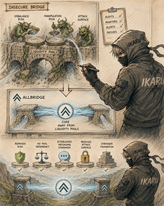 An illustrated infographic titled 'INSECURE BRIDGE' showing 'LIQUIDITY POOLS' at risk, with a hooded figure labeled 'IKARU', transitioning to 'ALLBRIDGE' which offers 'CORE AWAY FROM LIQUIDITY POOLS' for security.