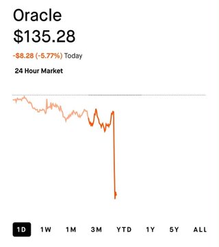 A stock chart showing Oracle (ticker not visible) at $135.28, down $8.28 (-5.77%) for the day, with a dramatic 24-hour market line that drops sharply toward the end of the period.