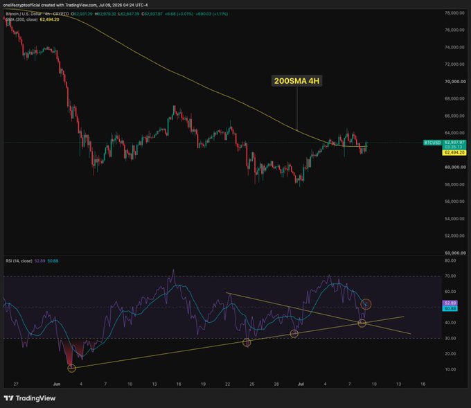 A TradingView chart of Bitcoin (BTC) on the 4-hour timeframe showing price recapturing the 200SMA (yellow line) at ~$62,977, with an RSI indicator below displaying a bounce off a multi-month ascending trendline (~$50.88) where a bullish cross is forming, supporting the setup's cautious bullish outlook pending further confirmation.