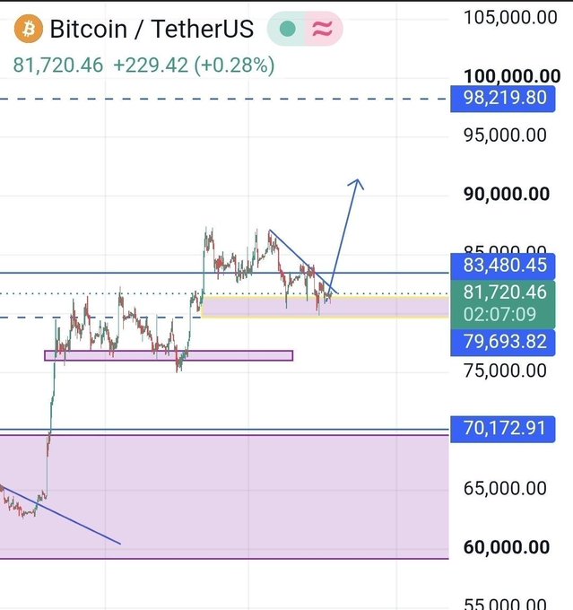 A Bitcoin/TetherUS chart shows BTC at $81,720.46 (+0.28%), with marked support zones around $79,693.82 and resistance at $83,480.45, aligning with the post's analysis of defending the $80K support and potentially rallying toward $83.5K or beyond toward $90K.