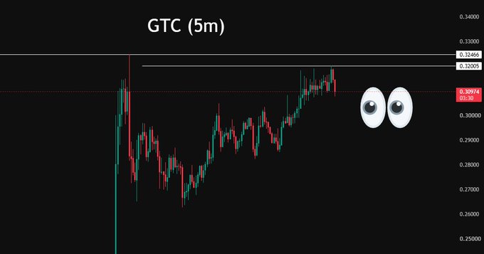 A candlestick chart for GTC (5m) showing price action with resistance levels at 0.32465 and 0.33205, with the current price at 0.30974 marked by eyes emoji.