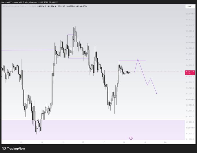 A TradingView 1-hour BTCUSDT perpetual contract chart from July 18, 2026, shows Bitcoin trading around 63,974 with annotated purple arrows depicting a projected move to take out the Friday high near 64,400 before dropping toward the 61K support zone highlighted at the bottom. The price action illustrates the weekend plan of an initial short-term rally followed by a deeper decline to the marked demand area.
