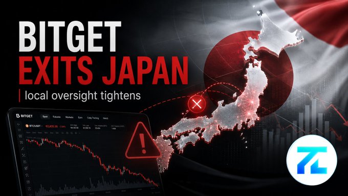A bold graphic announces "BITGET EXITS JAPAN" alongside the subtitle "local oversight tightens," featuring a red-and-white Japanese flag and map of Japan marked with a red "X" symbol to symbolize the exchange's departure. The image also includes a Bitget trading interface displaying a declining BTC/USDT chart and a warning icon, visually reinforcing the post's news that Bitget is halting new registrations for Japanese users and winding down accounts by year-end amid stricter local regulatory oversight.