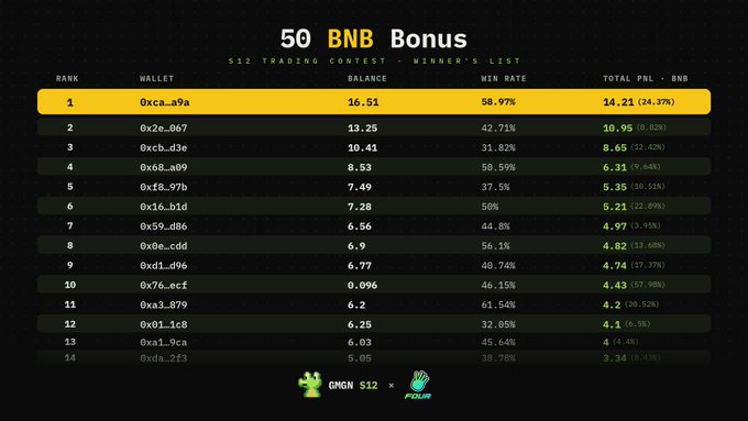 A leaderboard titled '50 BNB Bonus' for an S12 Trading Contest, listing top winners by wallet address, balance, win rate, and total PNL in BNB, with the top wallet (0xca.a9a) showing a 58.97% win rate and 14.21 BNB profit.