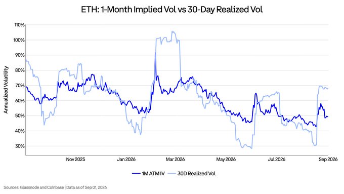 The chart titled "ETH: 1-Month Implied Vol vs 30-Day Realized Vol" tracks Ethereum's annualized volatility from late 2024 through September 2026, showing that while realized volatility (light blue) recently surged to around 68%, the 1-month ATM implied volatility (dark blue) sits lower at approximately 49%, creating the -19.1-point gap highlighted in the post that ranks in the 16th percentile over two years.
