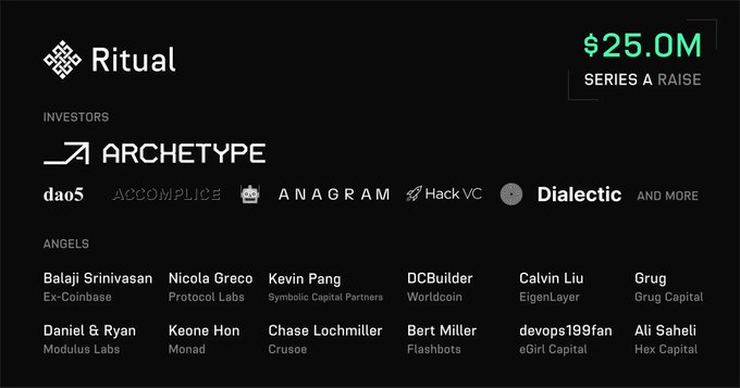 The image announces Ritual's $25.0M Series A funding round, led by Archetype with participation from dao5, Accomplice, Anagram, Hack VC, and Dialect, alongside notable angels like Balaji Srinivasan (Ex-Coinbase), Nicola Greco (Protocol Labs), Kevin Pang (Symbolic Capital Partners), and others—highlighting the project's strong financial backing in AI infrastructure, which contextualizes the post's call for users to position early on Ritual's newly opened testnet.
