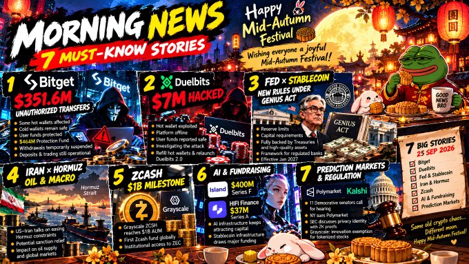 A colorful crypto news graphic titled 'Morning News: 7 Must-Know Stories' featuring Bitget ($351.6M unauthorized transfers), Duelbits ($7M hacked), Fed Stablecoin GENIUS Act rules, Iran x Hormuz oil sanctions, Zcash $1B milestone, AI funding ($400M Series F), and Polymarket vs Kalshi prediction markets, with a Happy Mid-Autumn Festival message.