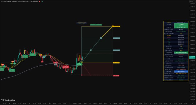 TradingView chart for CTSI/TetherUSDT perpetual contract showing a long position setup with profit target lines at +6.97% and +13.06%, featuring entry price 0.07746, target 0.0828, and stop loss 0.0766.