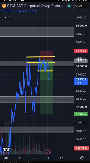 A BTCUSDT perpetual swap chart on TradingView shows a short position setup with Bitcoin priced at 63,355.9, down 0.62%, featuring marked resistance levels around 64,286-64,766 and a target support near 61,659.7—illustrating a patient short trade with defined risk and reward zones.