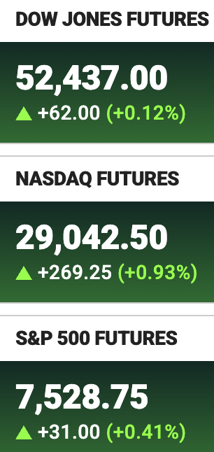 A financial ticker displays pre-market futures showing the Dow Jones at 52,437.00 (+0.12%), NASDAQ at 29,042.50 (+0.93%), and S&P 500 at 7,528.75 (+0.41%), all trading higher as Wall Street opens for business.