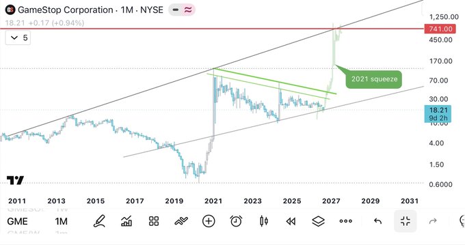 A TradingView monthly chart of GameStop (GME) on NYSE is shown, featuring trendlines and a "2021 squeeze" annotation marking the historic short squeeze spike, with the stock currently at $18.21 — illustrating the post's suggestion that a move toward $741 (highlighted at the top of the price scale) would represent a return to the squeeze peak levels.