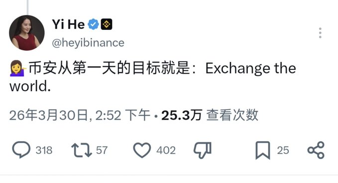 A tweet from Yi He (@heyibinance) reading "币安从第一天的目标就是：Exchange the world" (Binance's goal from day one: Exchange the world), dated March 30, 2026, with 25.3万 views, 402 likes, and 318 replies. The image highlights this viral statement about Binance's global mission, which the accompanying post ties to the $SPYB token launch as a meme-to-stock exchange concept.