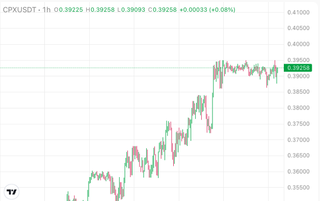 A candlestick trading chart for the CPX/USDT cryptocurrency pair on a 1-hour timeframe, showing a price of $0.39258 with a +0.08% change and a clear upward trend.