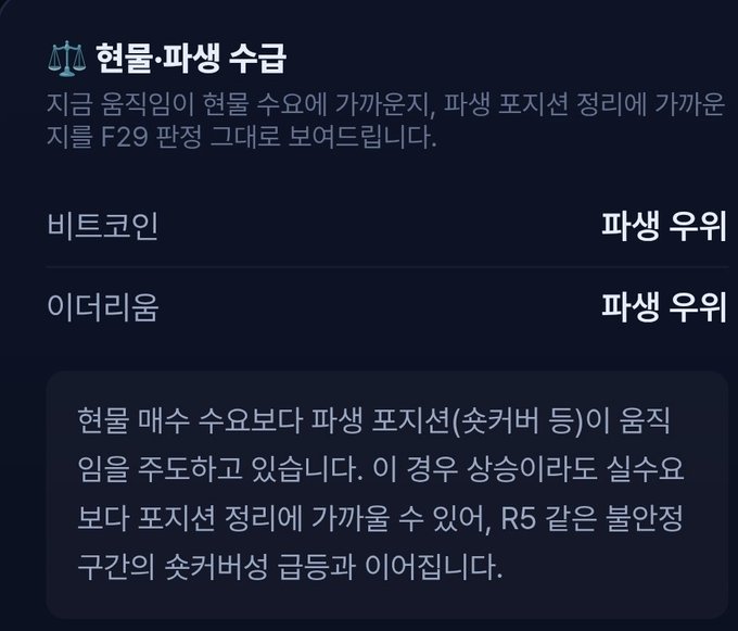 The image shows a Korean cryptocurrency trading interface with a "Current/Parity Premium" (현물·파생 수급) indicator, displaying "Parity Premium" status for both Bitcoin and Ethereum, with an explanation noting that derivative-driven moves (futures) are leading spot, suggesting a short-covering bounce rather than genuine spot demand on F29 settlement day. This directly supports the post's caution about the BTC and ETH rebound being driven by derivatives rather than authentic spot buying, as the parity premium indicator confirms futures are outpacing spot market movements.