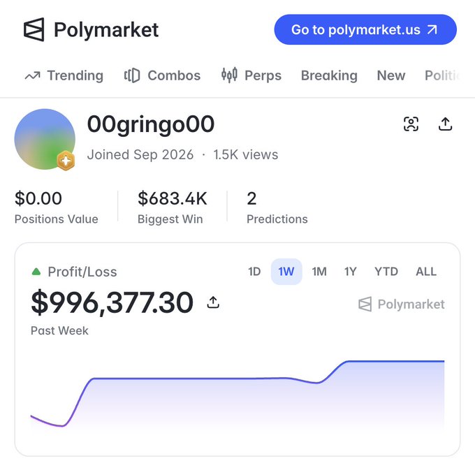 A Polymarket profile page for user '00gringo00', showing $0.00 positions value, a biggest win of $683.4K, 2 predictions, and a profit/loss of $996,377.30 over the past week.