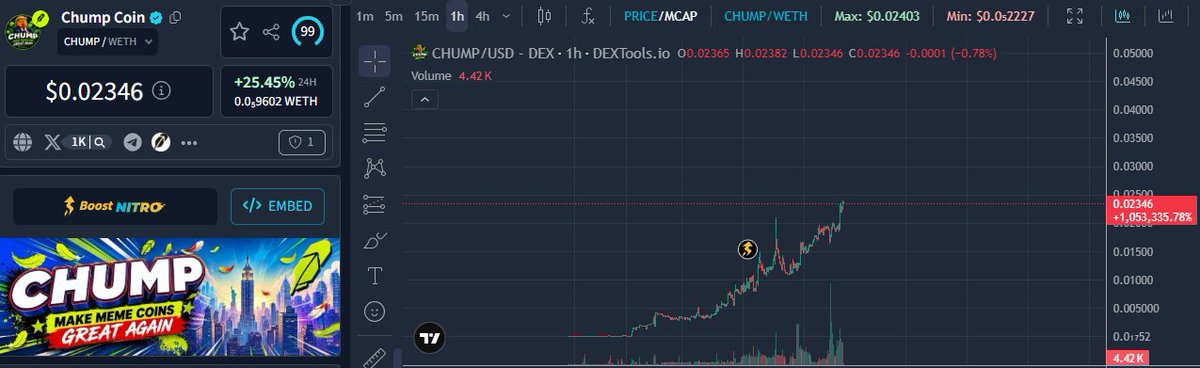 A TradingView chart displays Chump Coin (CHUMP/WETH) priced at $0.02346, up 25.45% in 24 hours, with a 1-hour candlestick view showing price growth from around $0.00500 to $0.02346, accompanied by a "CHUMP MAKE MEME COINS GREAT AGAIN" promotional banner—visually reinforcing the meme coin narrative of community-driven growth described in the accompanying post.