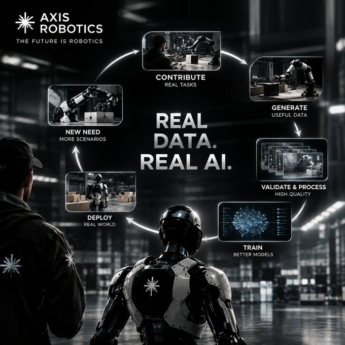 A promotional graphic for AXIS ROBOTICS featuring a humanoid robot and a cyclical diagram illustrating their AI development pipeline: Contribute, Generate, Validate & Process, Train, Deploy, New Need.