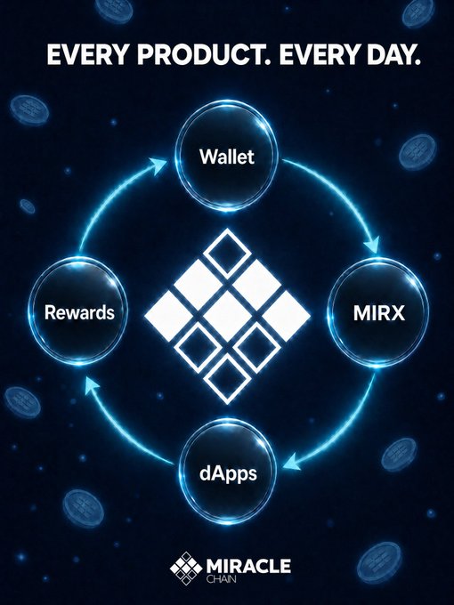 A promotional graphic for 'MIRACLE CHAIN' displaying the text 'EVERY PRODUCT. EVERY DAY.' around a central logo with four orbiting circles labeled Wallet, MIRX, Rewards, and dApps on a dark blue background.