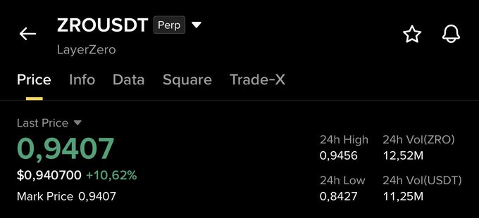 A trading interface displays the ZRO/USDT perpetual contract with a last price of 0.9407, marking a 10.62% gain from a 24h low of 0.8427, visually confirming the successful buy entry around 0.77-0.80 mentioned in the post.