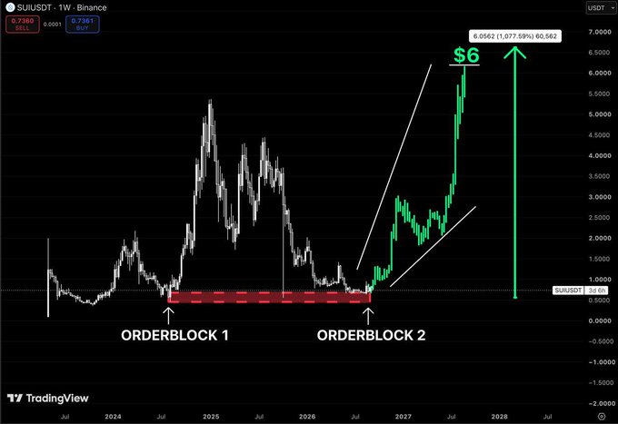A SUI/USDT 1W Binance TradingView chart showing two marked "ORDERBLOCK 1" and "ORDERBLOCK 2" zones around the $0.50–$0.70 range, with the first order block's subsequent rally highlighted by an arrow pointing toward a $6 target, visually illustrating the post's claim that SUI has returned to the same demand zone that previously fueled its major expansion.