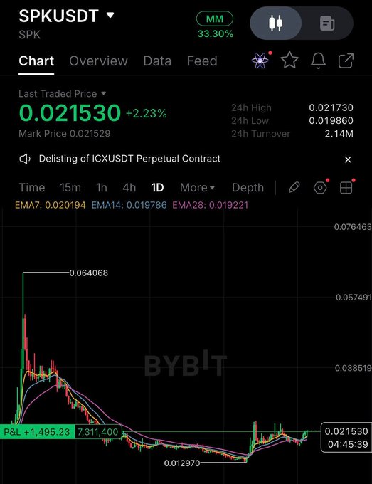 A Bybit trading chart shows the SPKUSDT perpetual contract with a last traded price of 0.021530 (+2.23%), indicating delisting of ICXUSDT Perpetual Contract.