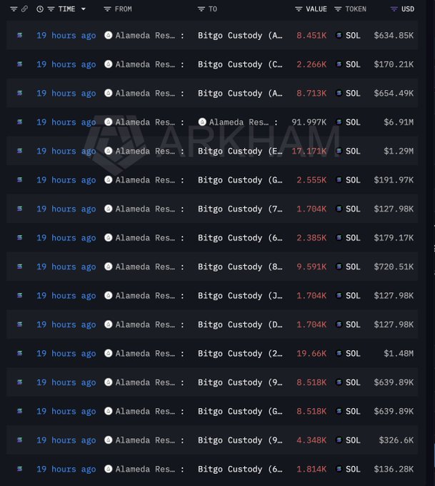 A list of cryptocurrency transactions showing transfers from Alameda Research to Bitgo Custody addresses, with SOL token values and USD amounts, watermarked 'ARKHAM.'