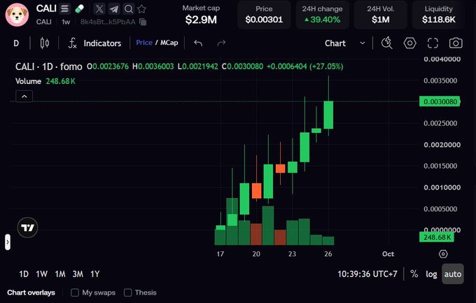 A DexScreener chart for token CALI showing a 24H change of +39.40%, market cap of $2.9M, price of $0.00301, and a candlestick chart with green and red bars.