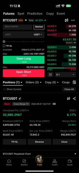 A cryptocurrency trading interface showing a BTCUSDT perpetual futures position that is currently Short with Cross Margin 7X, displaying an unrealized PnL of 52,080.2967 USDT and a ROE of 6.17%.