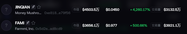 A dark-themed interface displays two cryptocurrency or meme token listings: 'JINQIAN' (Money Mushroo..., contract 0xe818...e79f56) with market cap $4503.5万, price $0.0450, +4,260.17% change, and volume $3132.5万; and 'FAMI' (Farmmi, Inc., 0x5d2e...ad8cd9) with market cap $3665.1万, price $0.977, +500.66% change, and volume $3921.1万.