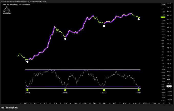 A TradingView chart showing the Crypto Total Market Cap from 2015 to 2026 with the "Litwojakrawczyk" indicator, featuring white dots marking historical cyclical lows in 2015, 2019, and 2022, and a projected dot near 2026 at approximately $3.52T. The accompanying post emphasizes that ignoring these clear cyclical accumulation signals (visible in the bottom oscillator hitting identical lows) is why poor traders miss generational buying opportunities, as the pattern suggests another major bottom is forming right now.