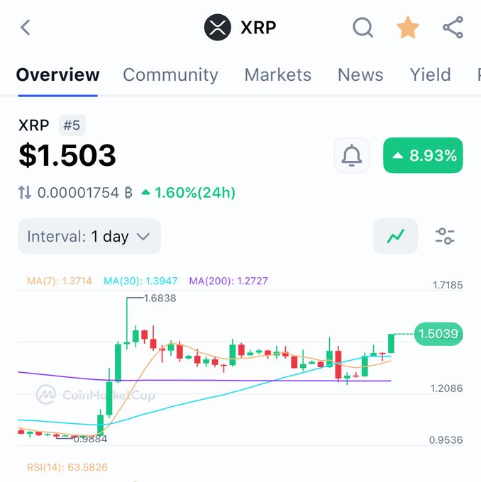 A CoinMarketCap chart shows XRP trading at $1.503, up 8.93% with a 24-hour gain of 1.60%, confirming the post's news that XRP has reclaimed the $1.50 level after dipping to a low of $0.9364.