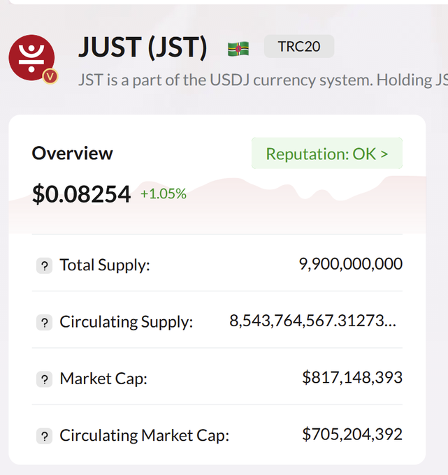 This image shows a screenshot of an app called "Just" featuring a summary and details about its functions, including financial tools for users. The main focus of the app is TRON (Transactions on Rong). Users can access these features through a trading exchange where they can buy or sell digital tokens or cryptocurrencies from different providers, such as RongExchange.com. The post about JST shows that it continues to show strength across TRON DeFi, with various metrics like total supply, circulation supply, trading volume, and liquidity available. This demonstrates the app's ability to provide accurate information and insights into the ecosystem.