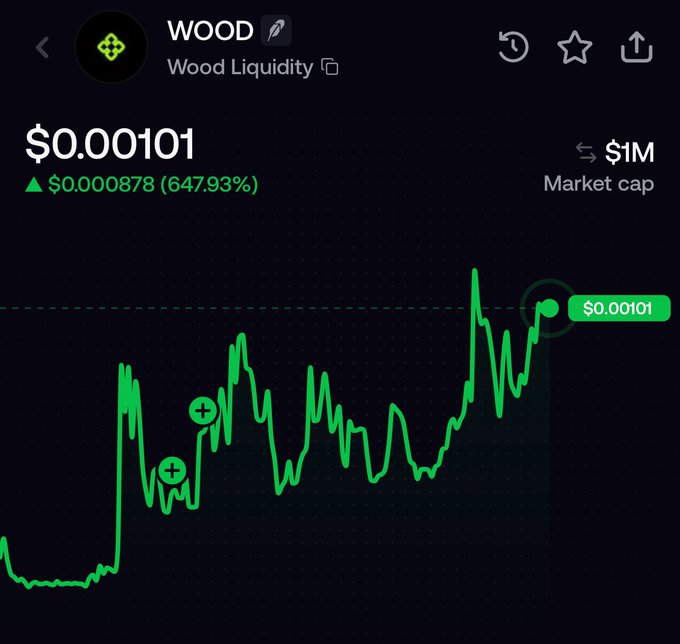 The image shows a cryptocurrency price chart for "WOOD" (Wood Liquidity) trading at $0.00101, displaying a 647.93% gain of $0.000878, with a market cap of $1M—visually confirming the "$WOOD up?!" post with its notably green, upward-trending chart.