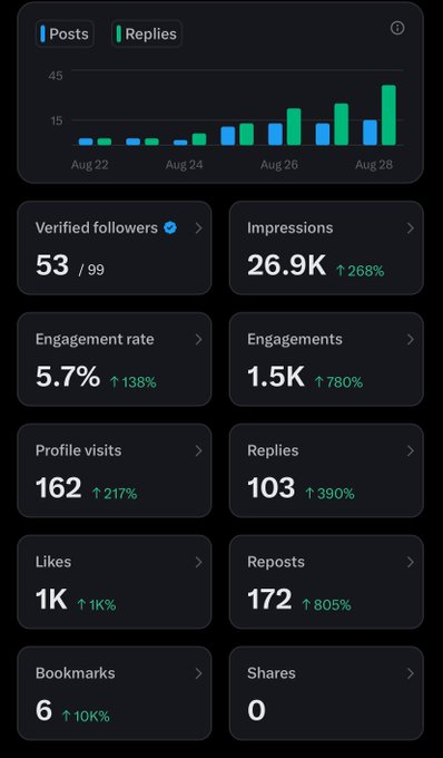 A social media analytics dashboard showing 7-day stats including 53 verified followers, 26.9K impressions (+268%), 5.7% engagement rate, and 1.5K engagements, with a bar chart trending upward from Aug 22 to Aug 28.