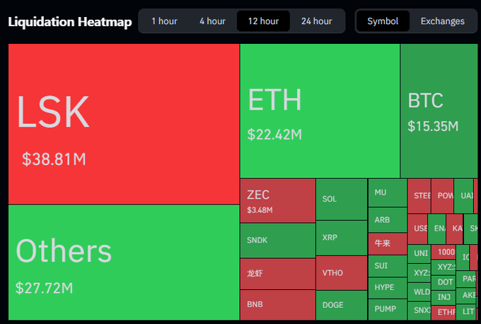 A 'Liquidation Heatmap' treemap chart showing a 12-hour view, with large red and green blocks for tickers LSK ($38.81M), ETH ($22.42M), BTC ($15.35M), and Others ($27.72M), along with smaller blocks for ZEC, SOL, SNDK, XRP, BNB, DOGE, and others.