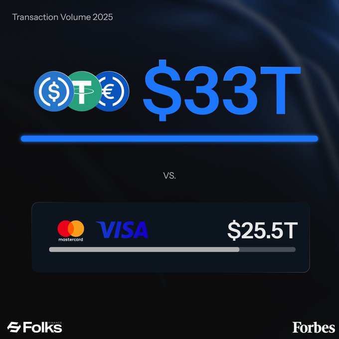 A Forbes graphic by Folks Finance showing projected 2025 transaction volumes: $33T for stablecoins (USDC, Tether, Euro) versus $25.5T for Mastercard and Visa.