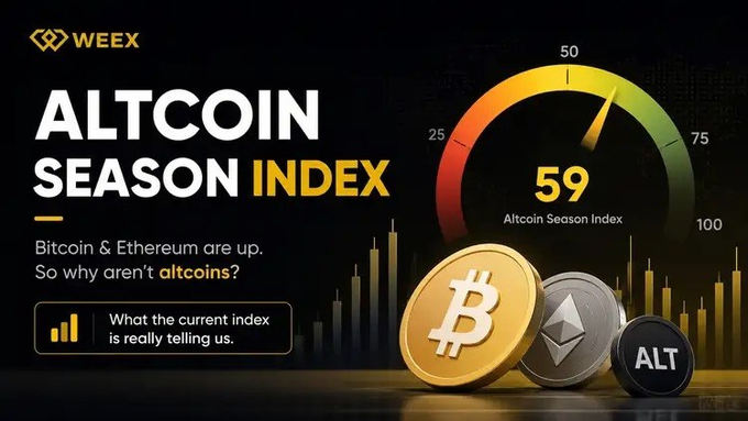 The image is a WEEX promotional graphic titled "ALTCOIN SEASON INDEX" displaying a gauge reading 59, alongside Bitcoin, Ethereum, and ALT coins, with text asking "Bitcoin & Ethereum are up. So why aren't altcoins?" The graphic visually reinforces the post's message by illustrating that despite Bitcoin's gains, the Altcoin Season Index sits at a middling 59 (below the 75 threshold typically signaling altcoin season), suggesting capital hasn't yet rotated into altcoins.