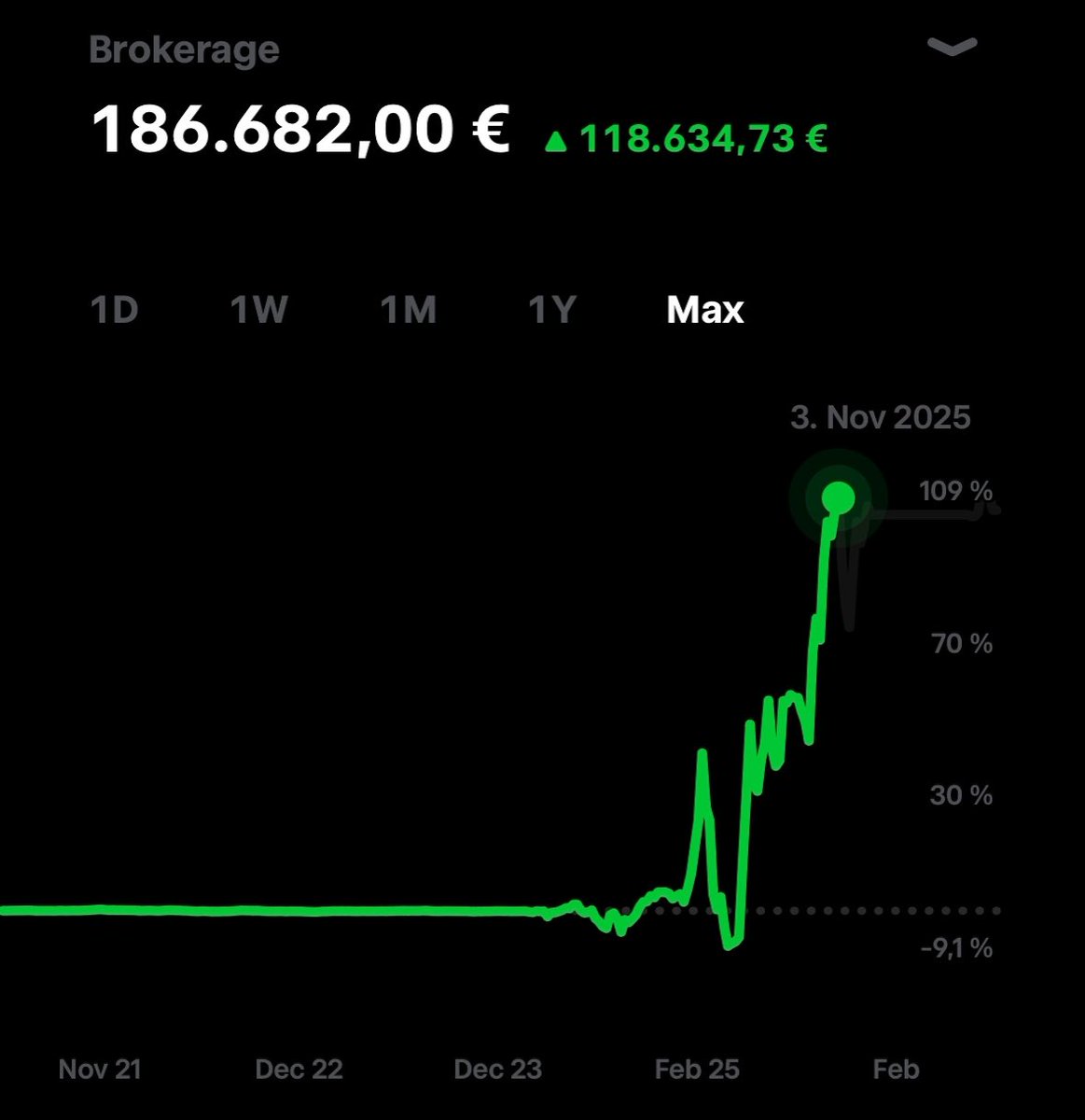 A brokerage account screenshot showing a "Max" timeframe chart with a balance of 186,682.00 € and a gain of 118,634.73 €, peaking at 109% on 3. Nov 2025—illustrating the post's claim of turning an initial investment into nearly tenfold returns.