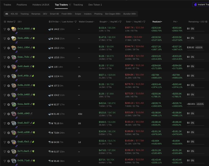A dark-themed cryptocurrency trading dashboard showing a 'Top Traders' table with wallet addresses, ETH balances, bought/sold amounts, and realized PnL percentages for various traders.