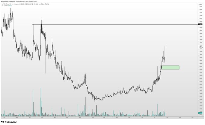 This TradingView chart shows the price action of $KAITO against USDT, with a notable green box highlighting a price range between approximately $0.80 and $0.90. The chart visualizes the recent upward trend in KAITO's price, aligning with the sentiment expressed in the accompanying post.