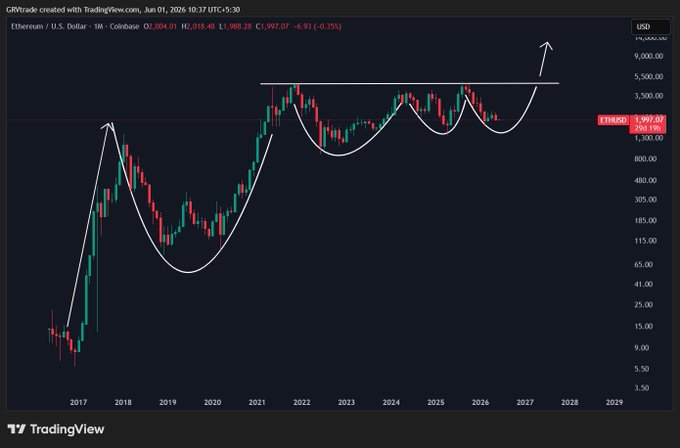 ?"The ultimate plan?" caption below a graph that shows an upward trend for cryptocurrency prices over time, with a green wave of price points going up. The caption emphasizes the future direction of Ethereum's value and makes a statement about its potential success as a currency in the future.