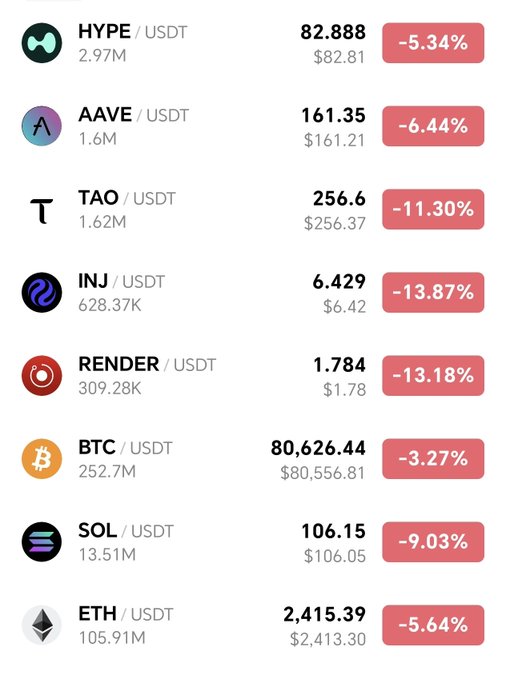 A cryptocurrency price tracker showing various tokens paired with USDT, including HYPE, AAVE, TAO, INJ, RENDER, BTC, SOL, and ETH, all displaying negative percentage changes in red.
