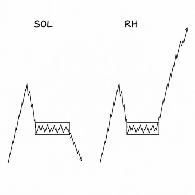 The image shows two hand-drawn line graphs labeled "SOL" and "RH" (likely "Right Hand" or a token symbol), both featuring a peak followed by a sideways consolidation box before diverging—SOL trends down while "RH" spikes sharply upward. The illustration visually supports the poster's complaint that Pumpfun's "pumpswap" feature is causing capital and attention to rotate away from Solana (SOL) toward alternative tokens like RH.
